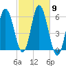 Bath tide chart for Thursday, October 9, 2025