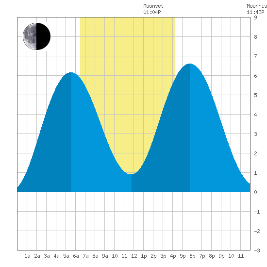 Bath tide chart for Wednesday, November 12, 2025