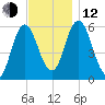 Bath tide chart for Wednesday, November 12, 2025