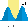 Bath tide chart for Thursday, November 13, 2025