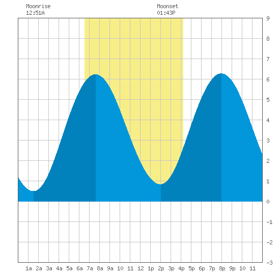 Bath tide chart for Friday, November 14, 2025