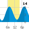 Bath tide chart for Friday, November 14, 2025