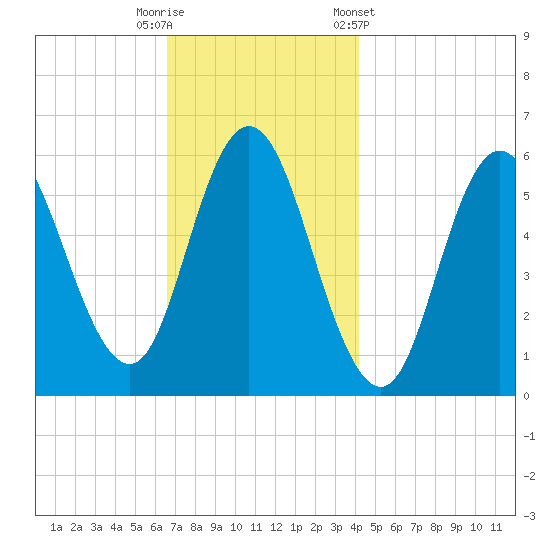 Bath tide chart for Tuesday, November 18, 2025