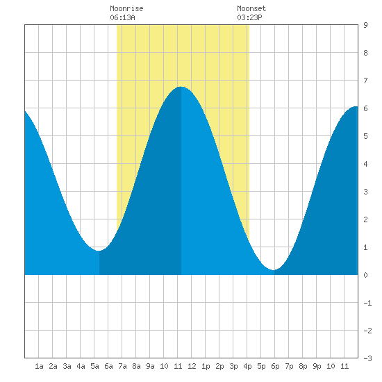 Bath tide chart for Wednesday, November 19, 2025