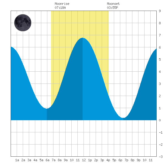 Bath tide chart for Thursday, November 20, 2025