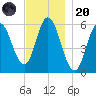 Bath tide chart for Thursday, November 20, 2025