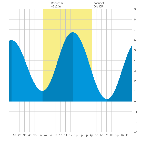 Bath tide chart for Friday, November 21, 2025