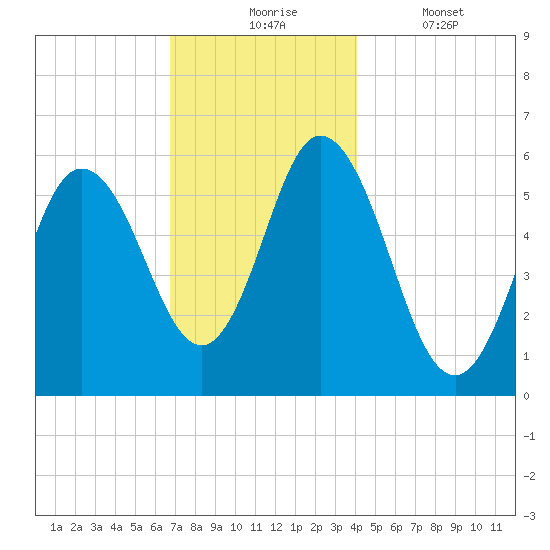 Bath tide chart for Monday, November 24, 2025