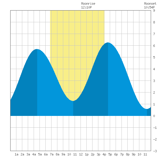 Bath tide chart for Thursday, November 27, 2025