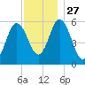 Bath tide chart for Thursday, November 27, 2025