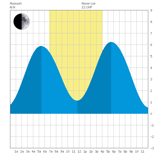 Bath tide chart for Friday, November 28, 2025