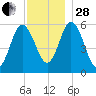 Bath tide chart for Friday, November 28, 2025