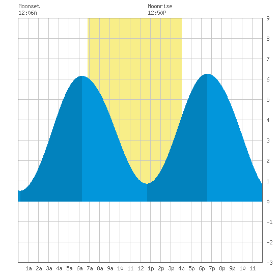 Bath tide chart for Saturday, November 29, 2025