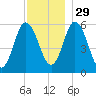 Bath tide chart for Saturday, November 29, 2025