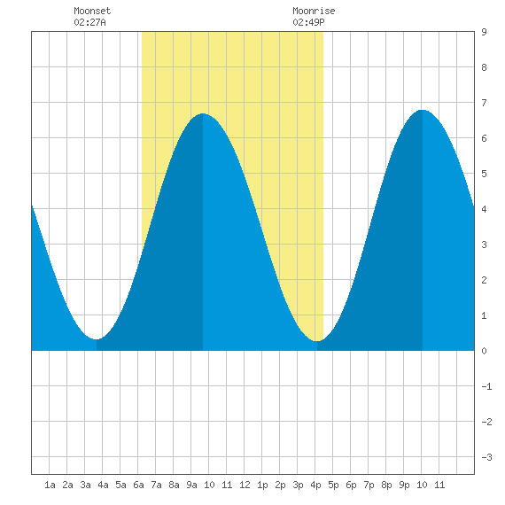 Bath tide chart for Sunday, November 2, 2025