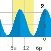 Bath tide chart for Sunday, November 2, 2025