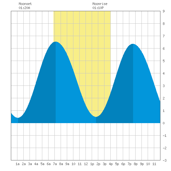 Bath tide chart for Sunday, November 30, 2025