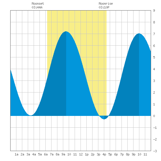 Bath tide chart for Monday, November 3, 2025