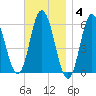 Bath tide chart for Tuesday, November 4, 2025