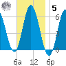 Bath tide chart for Wednesday, November 5, 2025