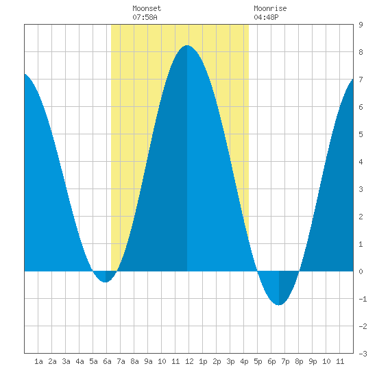 Bath tide chart for Thursday, November 6, 2025