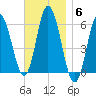 Bath tide chart for Thursday, November 6, 2025