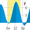 Bath tide chart for Friday, November 7, 2025
