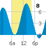 Bath tide chart for Saturday, November 8, 2025