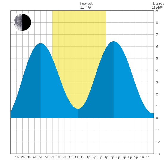 Bath tide chart for Thursday, December 11, 2025