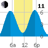 Bath tide chart for Thursday, December 11, 2025