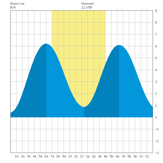 Bath tide chart for Friday, December 12, 2025