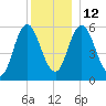 Bath tide chart for Friday, December 12, 2025