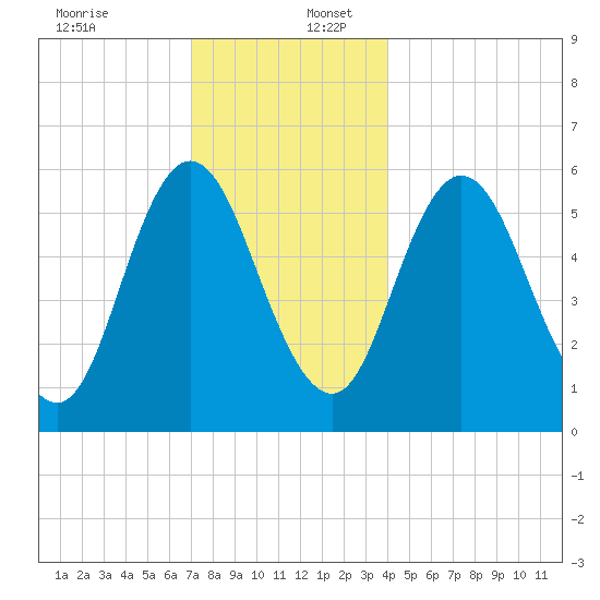 Bath tide chart for Saturday, December 13, 2025