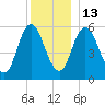 Bath tide chart for Saturday, December 13, 2025