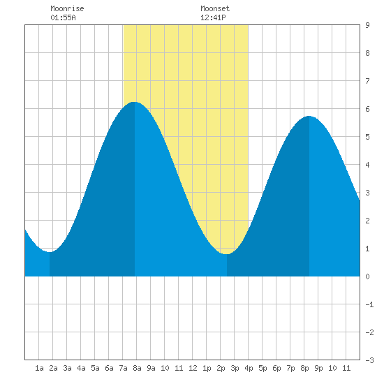 Bath tide chart for Sunday, December 14, 2025