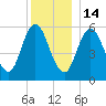 Bath tide chart for Sunday, December 14, 2025