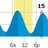 Bath tide chart for Monday, December 15, 2025
