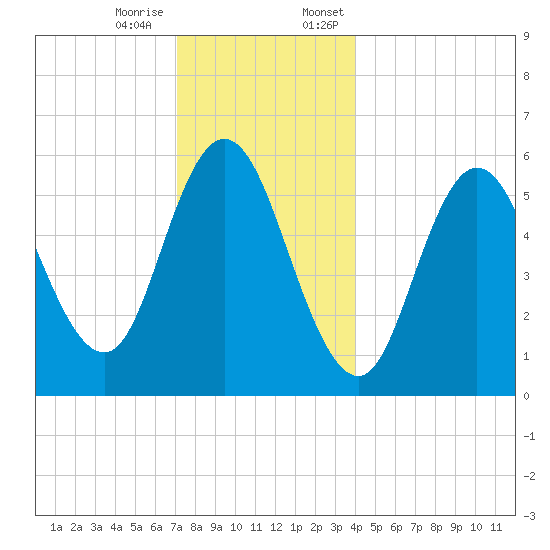 Bath tide chart for Tuesday, December 16, 2025