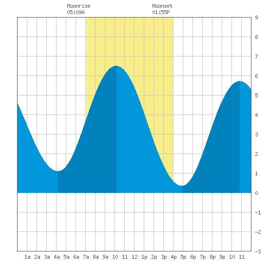 Bath tide chart for Wednesday, December 17, 2025