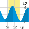 Bath tide chart for Wednesday, December 17, 2025