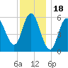 Bath tide chart for Thursday, December 18, 2025