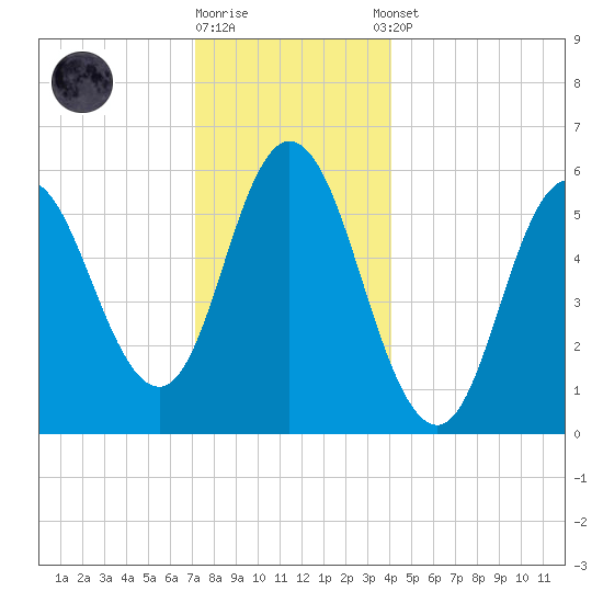 Bath tide chart for Friday, December 19, 2025