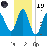 Bath tide chart for Friday, December 19, 2025
