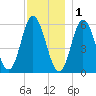 Bath tide chart for Monday, December 1, 2025