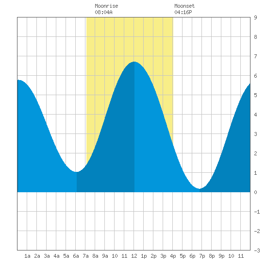 Bath tide chart for Saturday, December 20, 2025