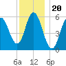 Bath tide chart for Saturday, December 20, 2025