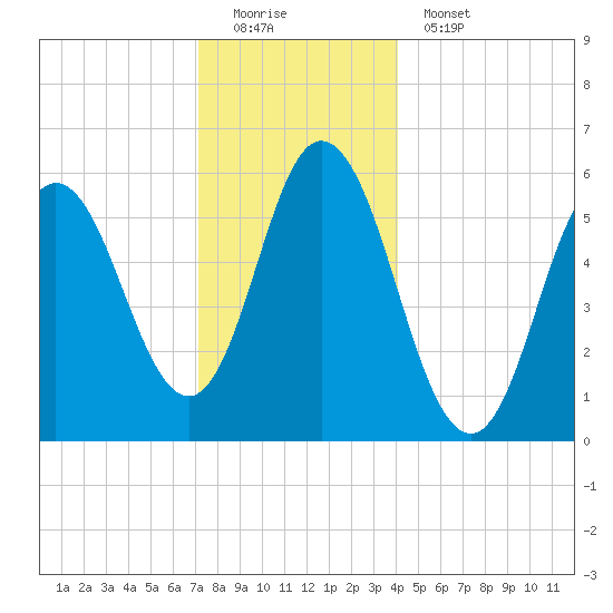 Bath tide chart for Sunday, December 21, 2025
