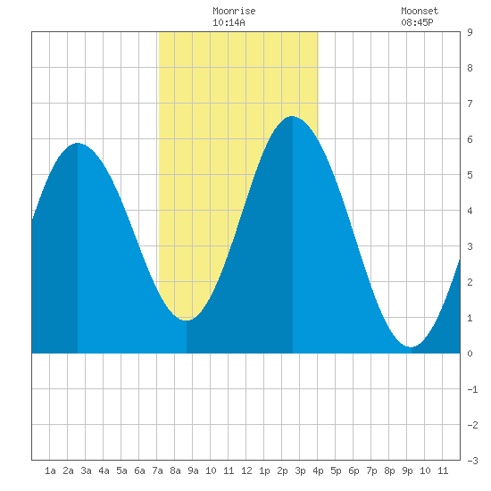 Bath tide chart for Wednesday, December 24, 2025