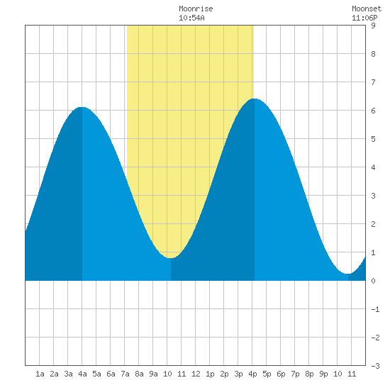 Bath tide chart for Friday, December 26, 2025