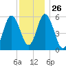 Bath tide chart for Friday, December 26, 2025